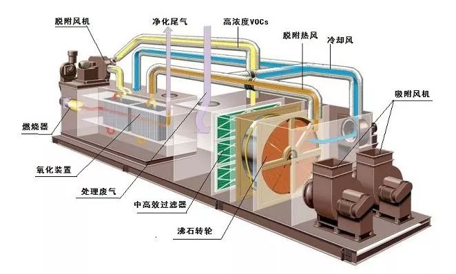 郴州如何治理大风量、低浓度VOC排放？